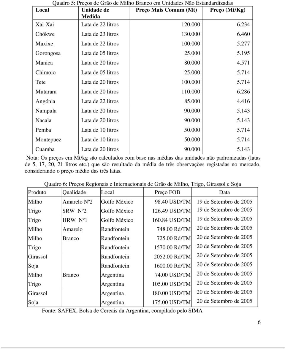 000 5.714 Mutarara Lata de 20 litros 110.000 6.286 Angónia Lata de 22 litros 85.000 4.416 Nampula Lata de 20 litros 90.000 5.143 Nacala Lata de 20 litros 90.000 5.143 Pemba Lata de 10 litros 50.000 5.714 Montepuez Lata de 10 litros 50.