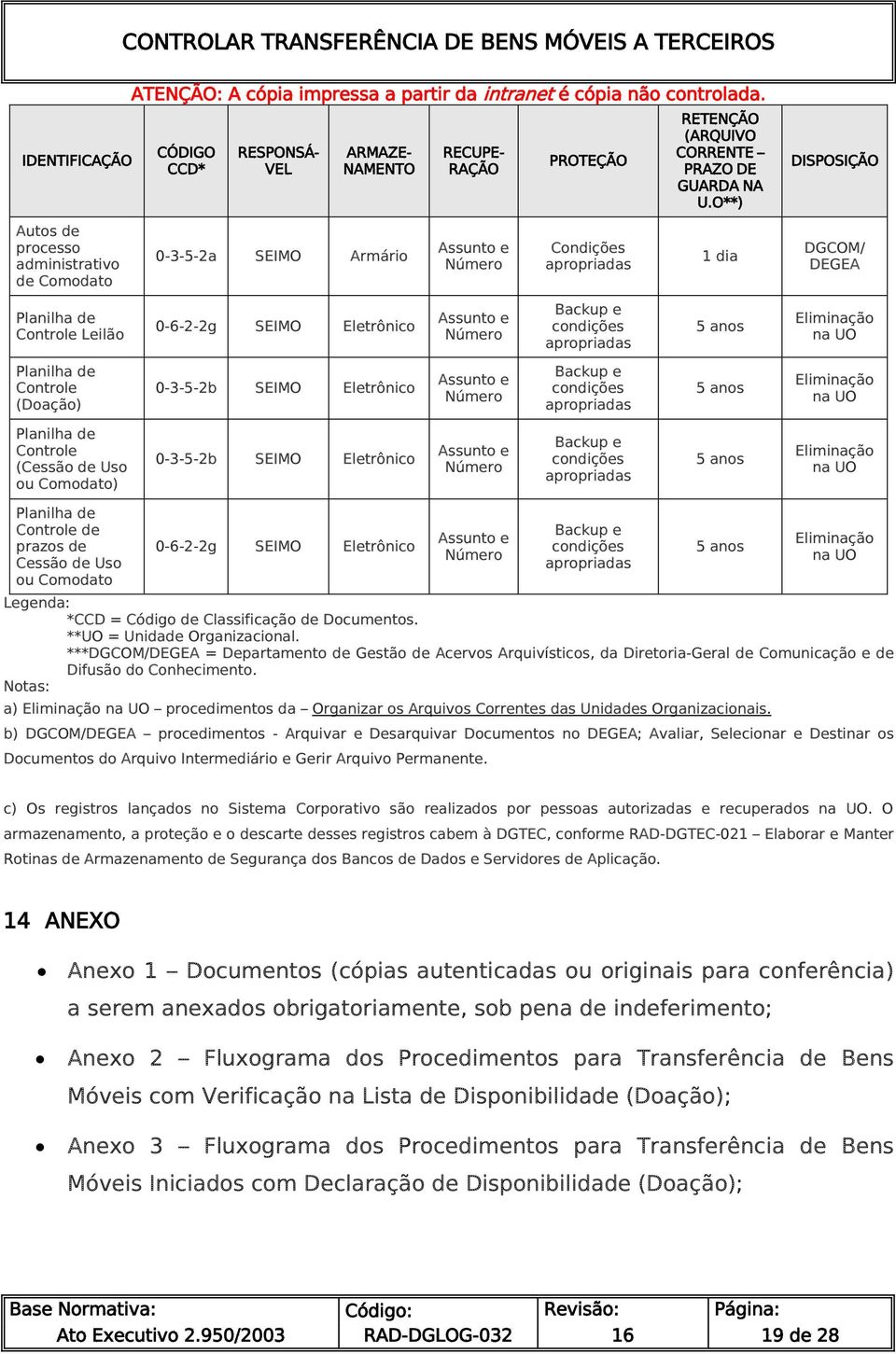 Assunto e Número Backup e condições apropriadas 5 anos Eliminação na UO Planilha de Controle (Doação) 0-3-5-2b SEIMO Eletrônico Assunto e Número Backup e condições apropriadas 5 anos Eliminação na UO