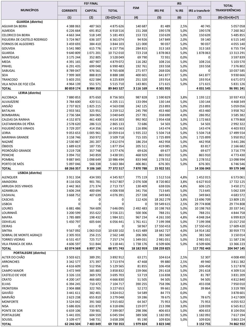 515 140 FORNOS DE ALGODRES 3 459 693 384 410 3 844 103 121 000 90 037 5,0% 90 037 4 055 140 GOUVEIA 5 541 980 615 776 6 157 756 284 815 313 163 5,0% 313 163 6 755 734 GUARDA 9 640 809 1 071 201 10