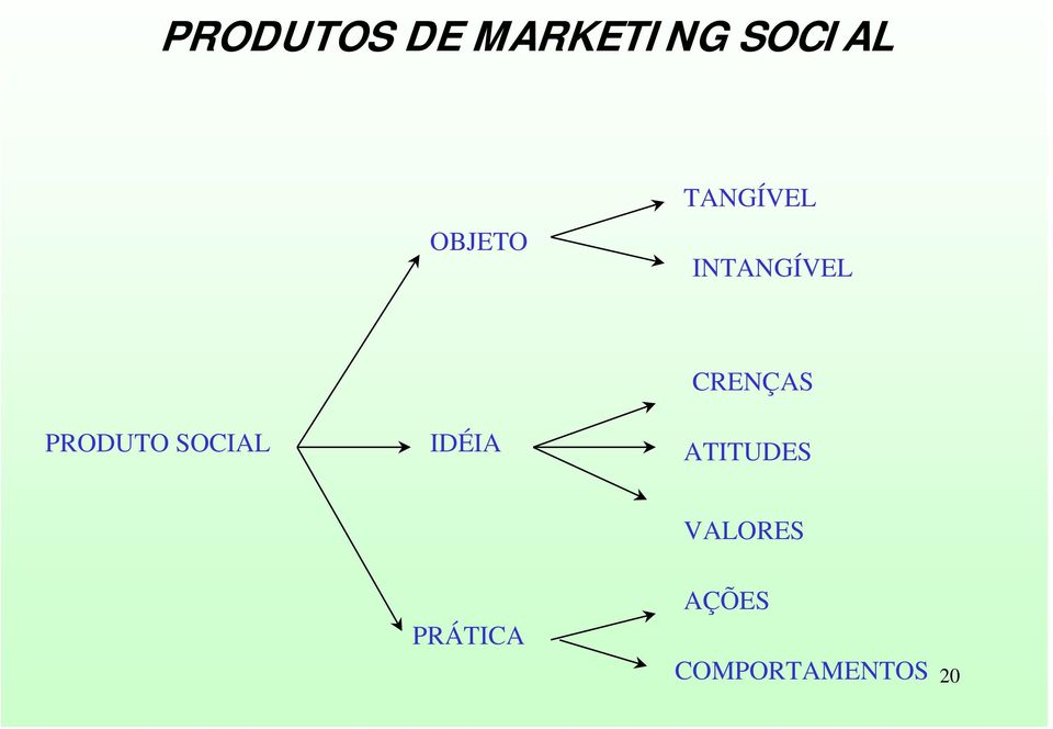 PRODUTO SOCIAL IDÉIA CRENÇAS