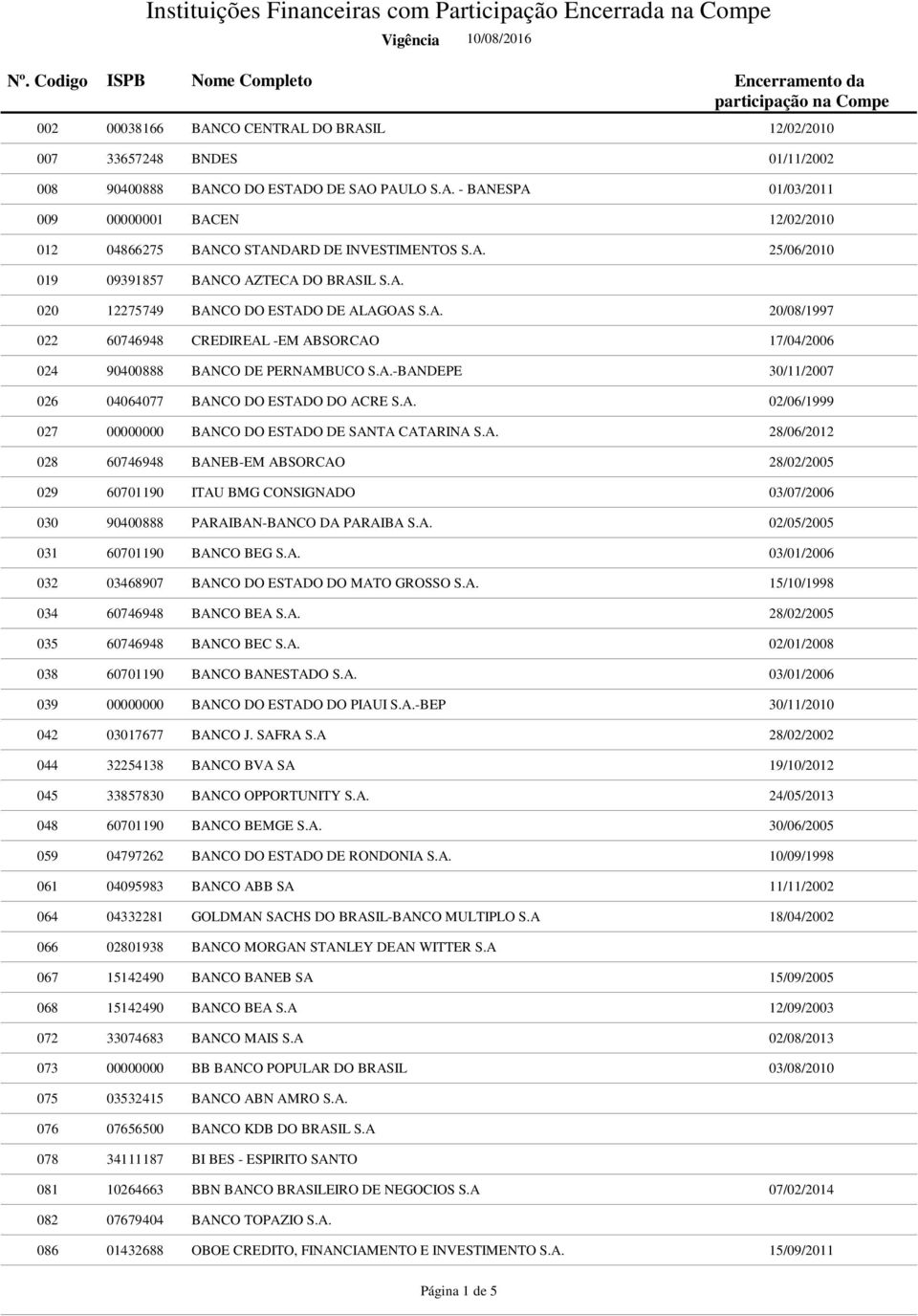 A. 25/06/2010 019 09391857 BANCO AZTECA DO BRASIL S.A. 020 12275749 BANCO DO ESTADO DE ALAGOAS S.A. 20/08/1997 022 60746948 CREDIREAL -EM ABSORCAO 17/04/2006 024 90400888 BANCO DE PERNAMBUCO S.A.-BANDEPE 30/11/2007 026 04064077 BANCO DO ESTADO DO ACRE S.