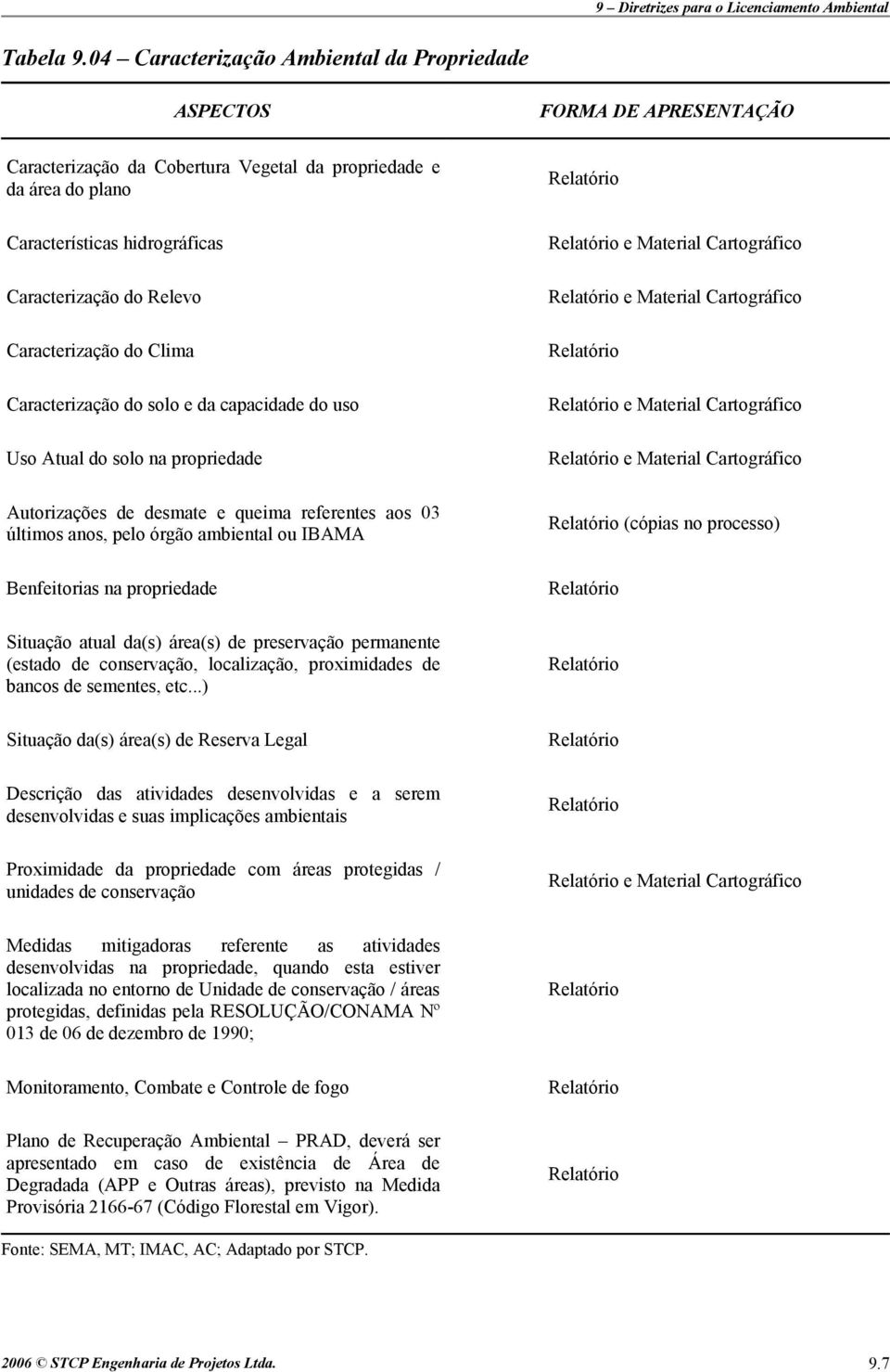 Caracterização do Clima Caracterização do solo e da capacidade do uso Uso Atual do solo na propriedade e Material Cartográfico e Material Cartográfico e Material Cartográfico e Material Cartográfico