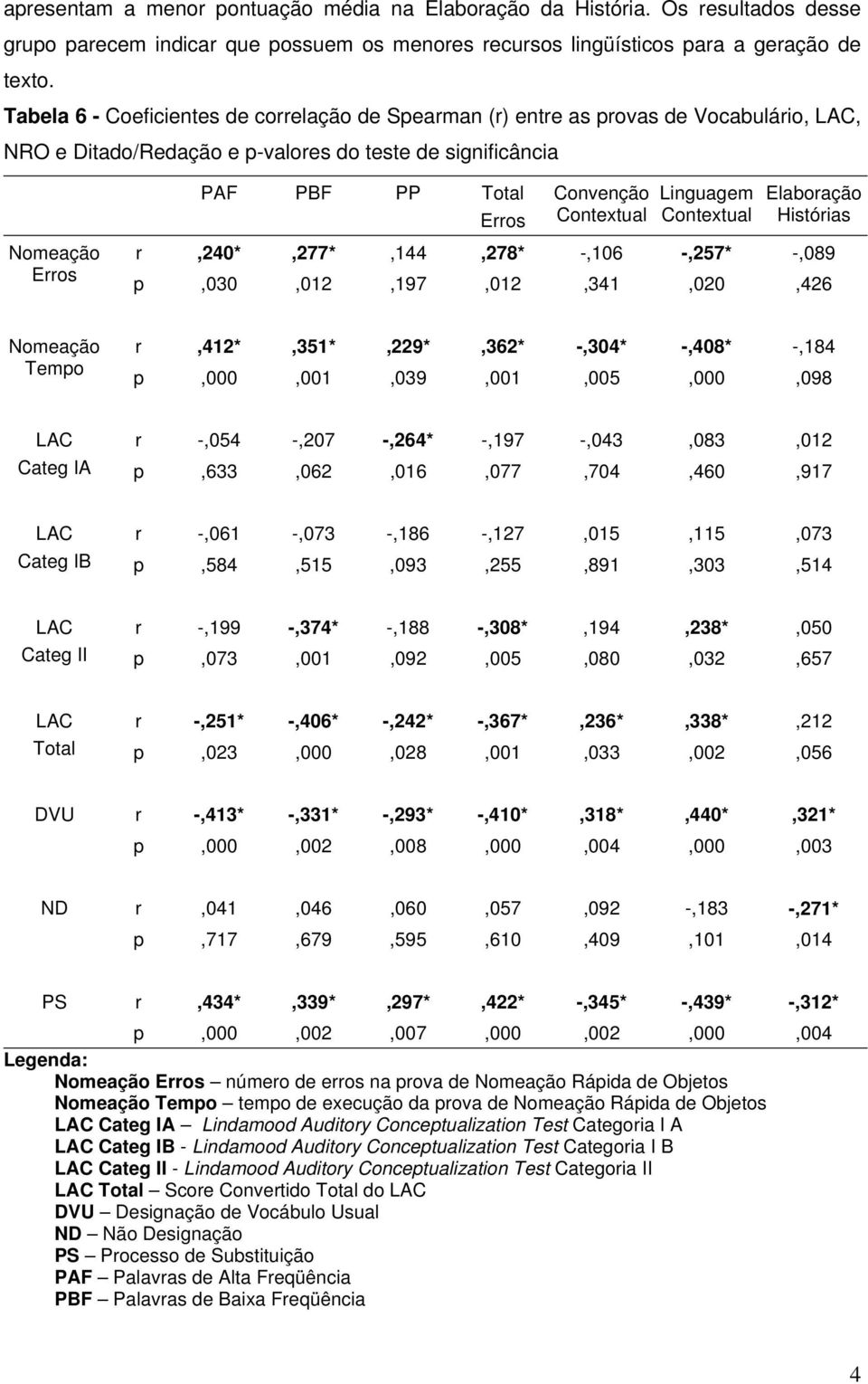 Contextual Elaboração Histórias Nomeação Erros r,240*,277*,144,278* -,106 -,257* -,089 p,030,012,197,012,341,020,426 Nomeação Tempo r,412*,351*,229*,362* -,304* -,408* -,184