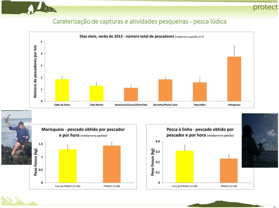 1.5 Marisqueio pescado obtido por pescador e por hora (média+erro padrão) 0.