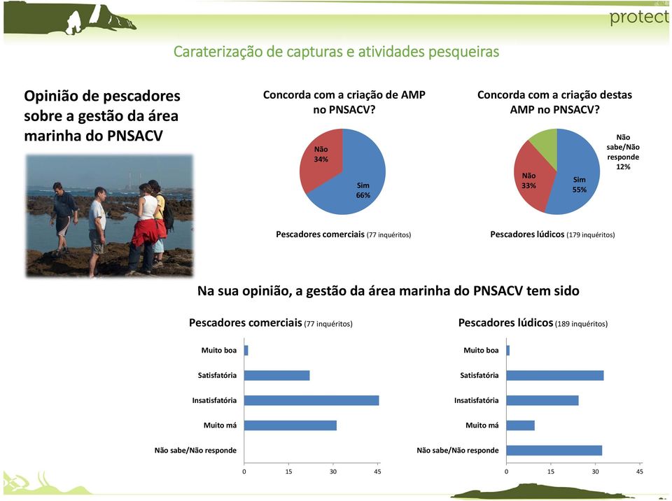 Não 33% Sim 55% Não sabe/não responde 12% Pescadores comerciais (77 inquéritos) Pescadores lúdicos (179 inquéritos) Na sua opinião, a gestão da área