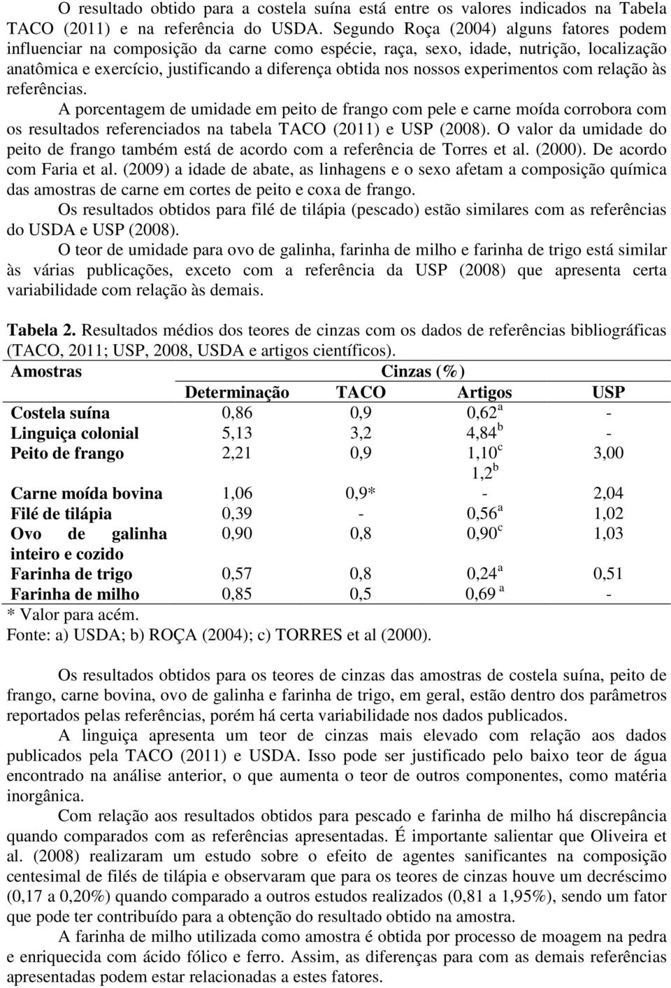 experimentos com relação às referências. A porcentagem de umidade em peito de frango com pele e carne moída corrobora com os resultados referenciados na tabela TACO (2011) e USP (2008).