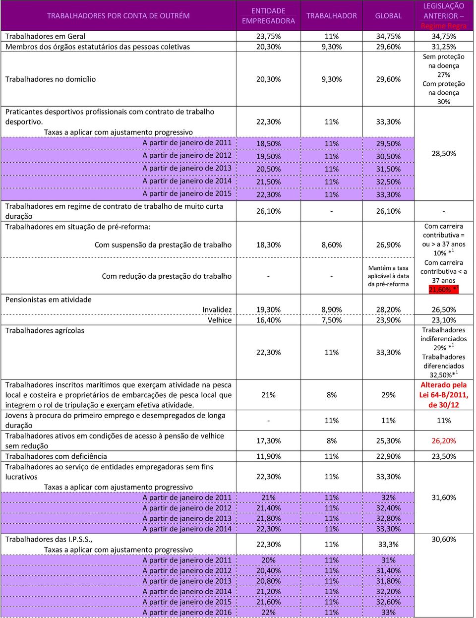 A partir de janeiro de 2011 18,50% 11% 29,50% A partir de janeiro de 2012 19,50% 11% 30,50% 28,50% Trabalhadores em regime de contrato de trabalho de muito curta duração Trabalhadores em situação de