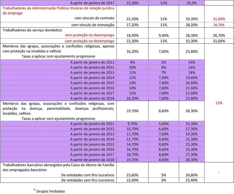 proteção na invalidez e velhice 16,20% 7,60% 23,80% A partir de janeiro de 2011 9% 5% 14% A partir de janeiro de 2012 10% 6% 16% A partir de janeiro de 2013 11% 7% 18% A partir de janeiro de 2014 12%