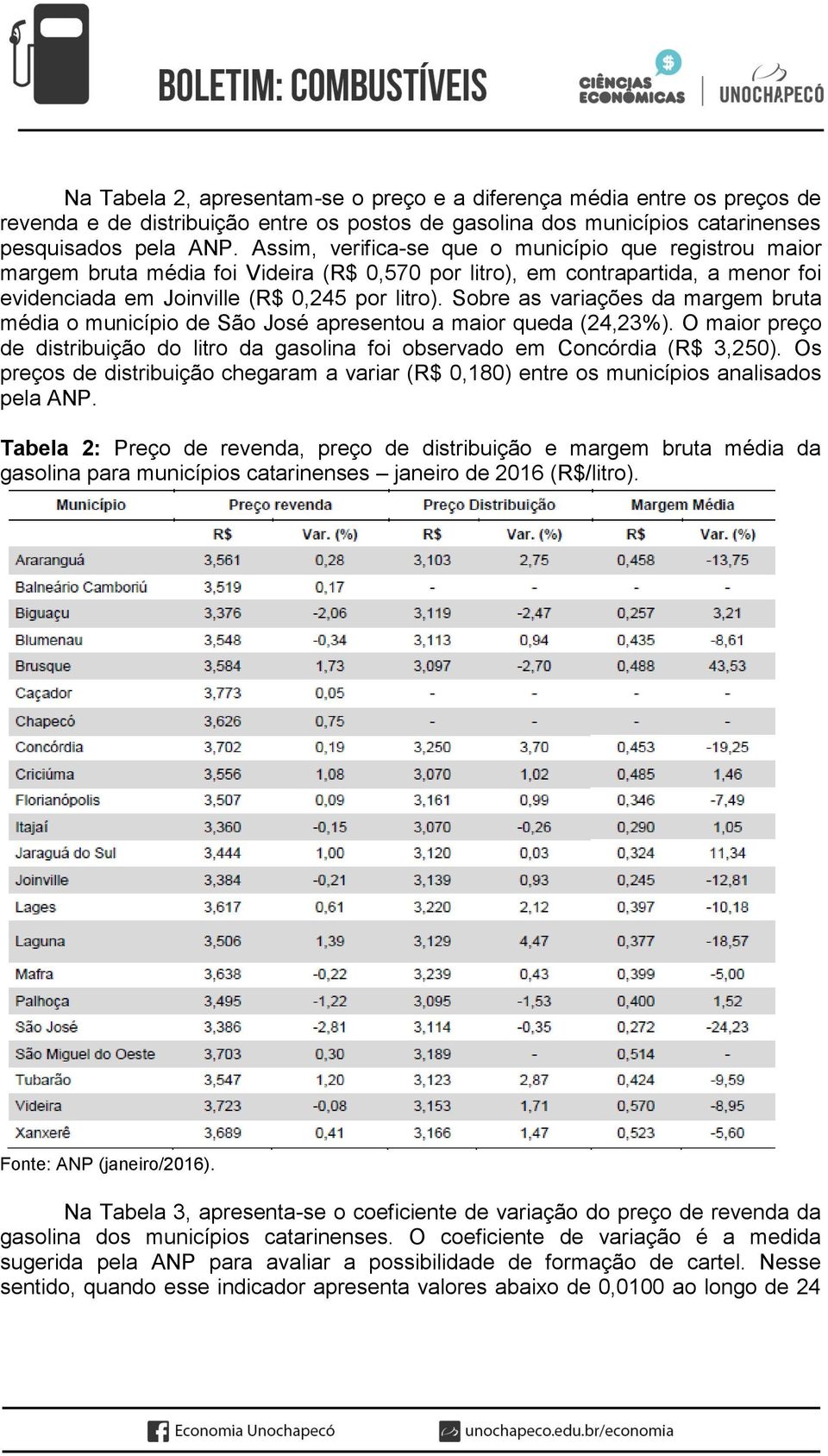Sobre as variações da margem bruta média o município de São José apresentou a maior queda (24,23%). O maior preço de distribuição do litro da gasolina foi observado em Concórdia (R$ 3,250).