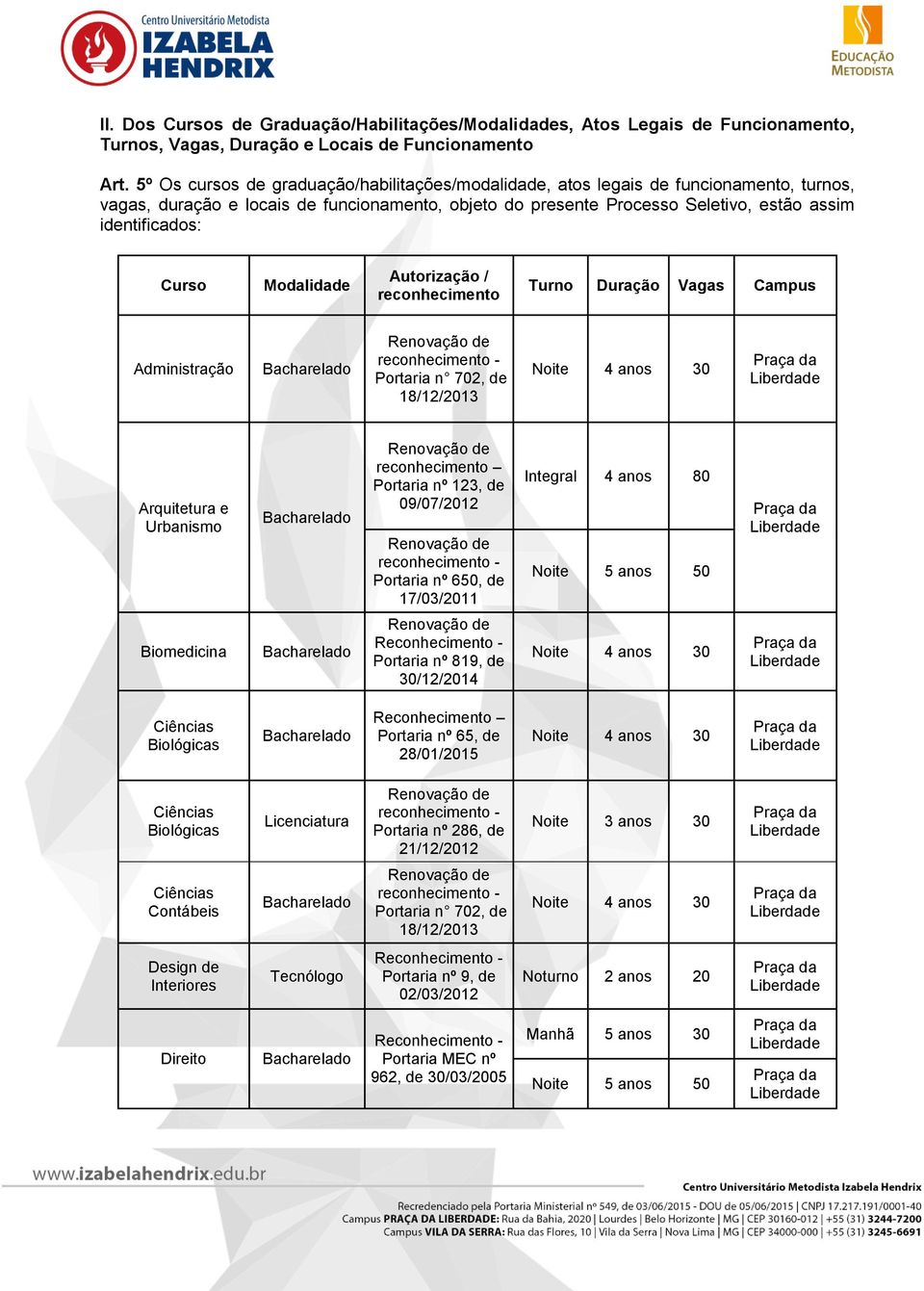 Curso Modalidade Autorização / reconhecimento Turno Duração Vagas Campus Administração Portaria n 702, de 18/12/2013 Arquitetura e Urbanismo reconhecimento Portaria nº 123, de 09/07/2012 Portaria nº
