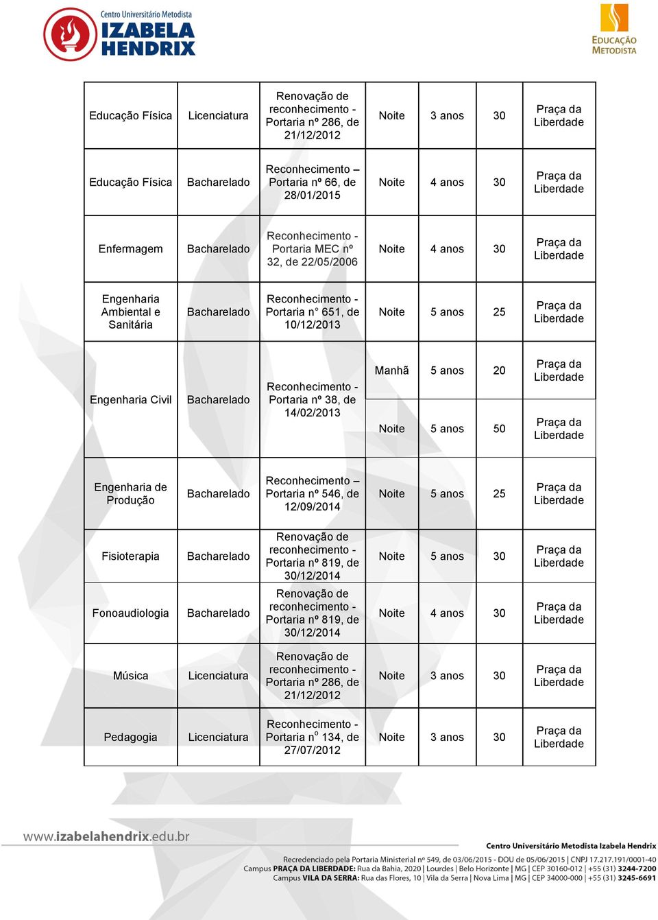 5 anos 50 Engenharia de Produção Reconhecimento Portaria nº 546, de 12/09/2014 Noite 5 anos 25 Fisioterapia Portaria nº 819, de 30/12/2014 Noite 5 anos 30