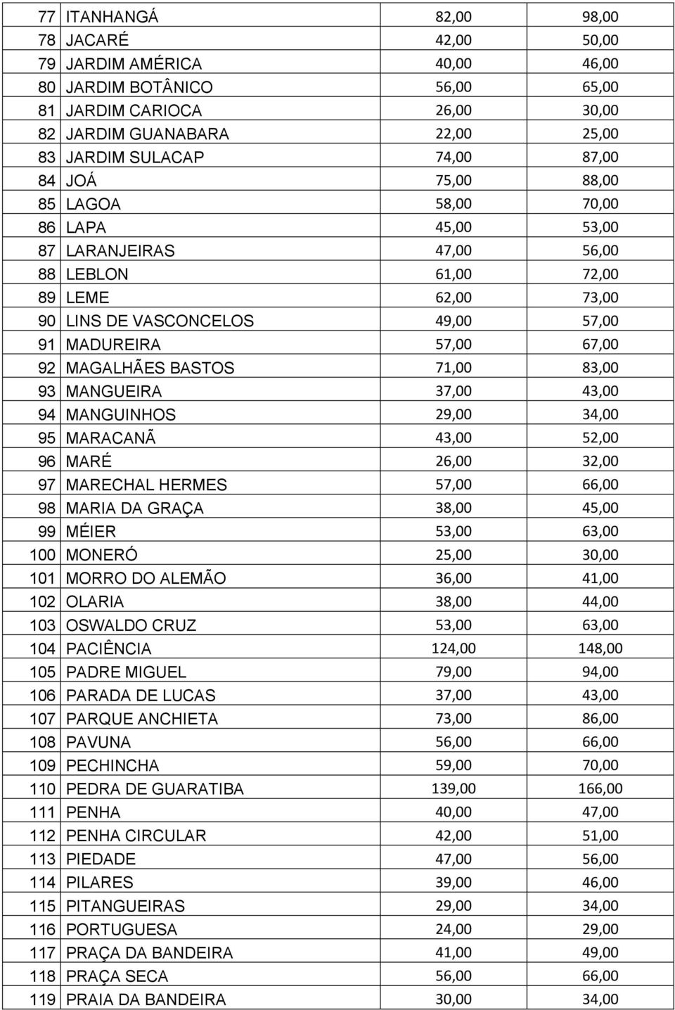 MAGALHÃES BASTOS 71,00 83,00 93 MANGUEIRA 37,00 43,00 94 MANGUINHOS 29,00 34,00 95 MARACANÃ 43,00 52,00 96 MARÉ 26,00 32,00 97 MARECHAL HERMES 57,00 66,00 98 MARIA DA GRAÇA 38,00 45,00 99 MÉIER 53,00