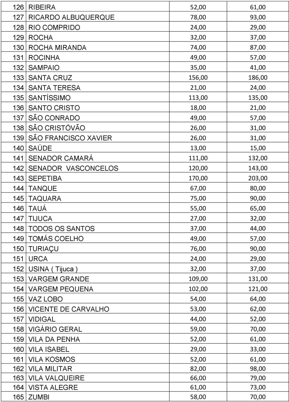 31,00 140 SAÚDE 13,00 15,00 141 SENADOR CAMARÁ 111,00 132,00 142 SENADOR VASCONCELOS 120,00 143,00 143 SEPETIBA 170,00 203,00 144 TANQUE 67,00 80,00 145 TAQUARA 75,00 90,00 146 TAUÁ 55,00 65,00 147