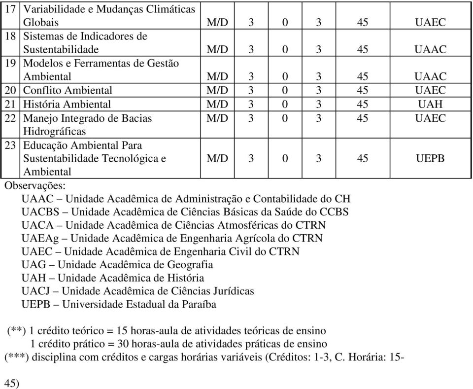 3 0 3 45 UEPB Ambiental Observações: UAAC Unidade Acadêmica de Administração e Contabilidade do CH UACBS Unidade Acadêmica de Ciências Básicas da Saúde do CCBS UACA Unidade Acadêmica de Ciências