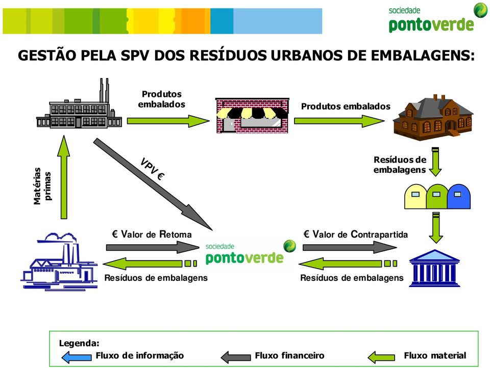 embalagens Valor de Retoma Valor de Contrapartida Resíduos de