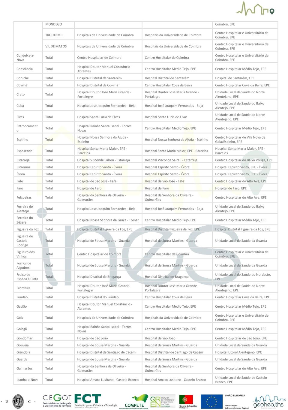 Hospitalar Cova da Beira, Crato Cuba Hospital José Joaquim Fernandes - Beja Hospital José Joaquim Fernandes - Beja Elvas Hospital Santa Luzia de Elvas Hospital Santa Luzia de Elvas Entroncament o