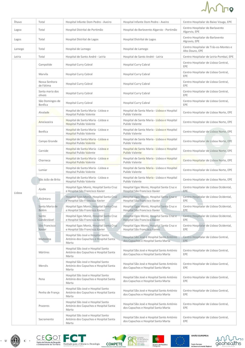 Leiria Centro Hospitalar de Leiria-Pombal, Lisboa Campolide Marvila Nossa Senhora de Fátima Santa maria dos olivais São Domingos de Benfica Alvalade Ameixoeira Benfica Campo Grande Carnide Charneca