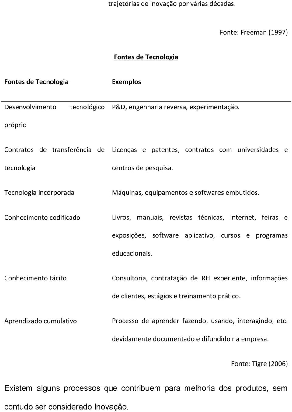 Conhecimento codificado Livros, manuais, revistas técnicas, Internet, feiras e exposições, software aplicativo, cursos e programas educacionais.