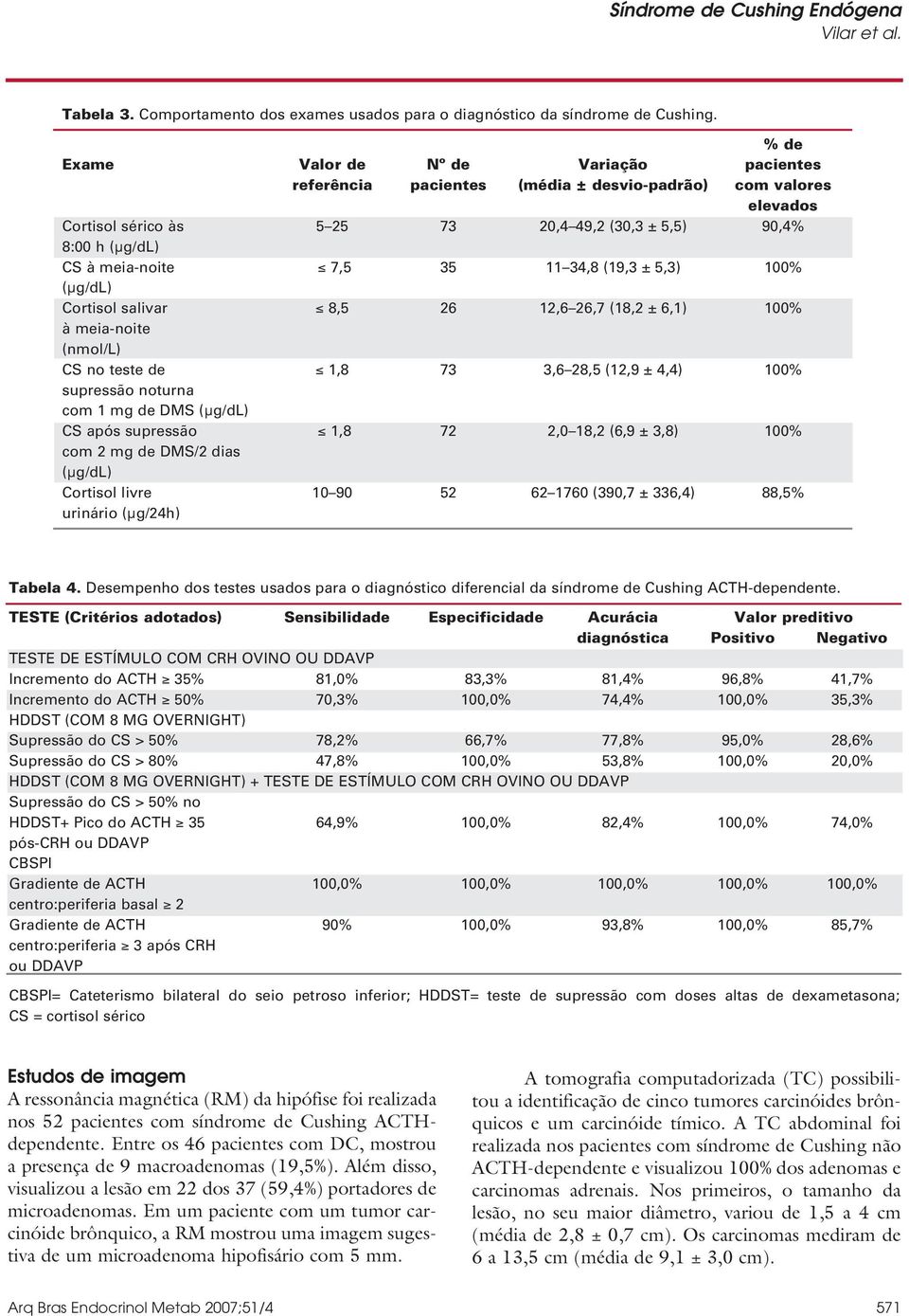 7,5 35 11 34,8 (19,3 ± 5,3) 100% (µg/dl) Cortisol salivar 8,5 26 12,6 26,7 (18,2 ± 6,1) 100% à meia-noite (nmol/l) CS no teste de 1,8 73 3,6 28,5 (12,9 ± 4,4) 100% supressão noturna com 1 mg de DMS