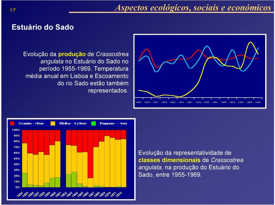 Temperatura média anual em Lisboa e Escoamento do rio Sado estão também