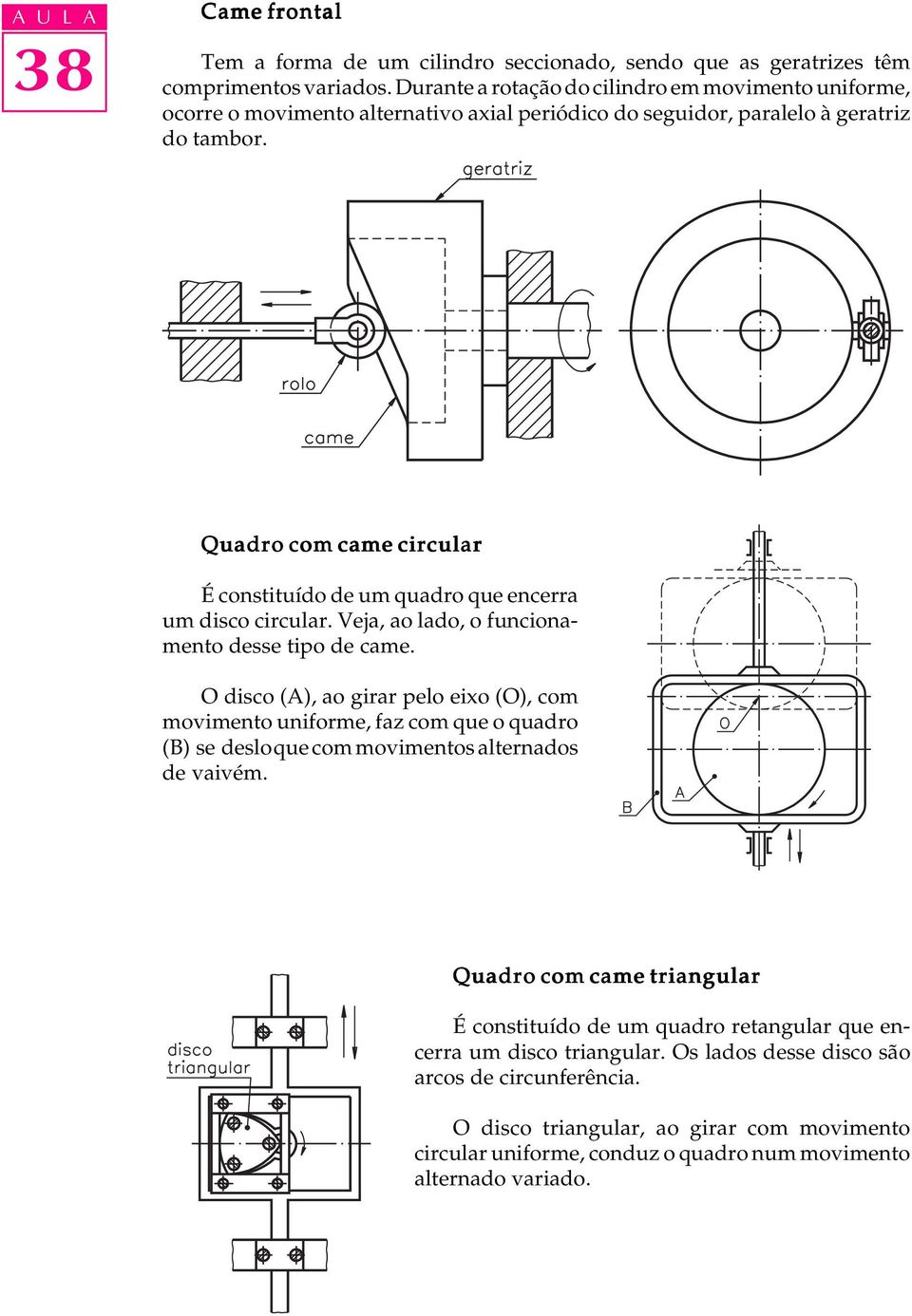 Quadro com came circular É constituído de um quadro que encerra um disco circular. Veja, ao lado, o funcionamento desse tipo de came.