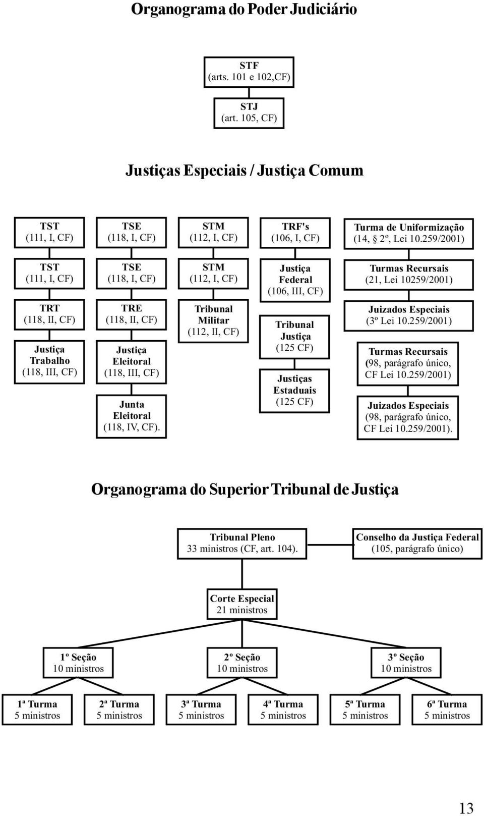 259/2001) TST (111,I,CF) TRT (118, II, CF) Justiça Trabalho (118, III, CF) TSE (118, I, CF) TRE (118, II, CF) Justiça Eleitoral (118, III, CF) Junta Eleitoral (118, IV, CF).