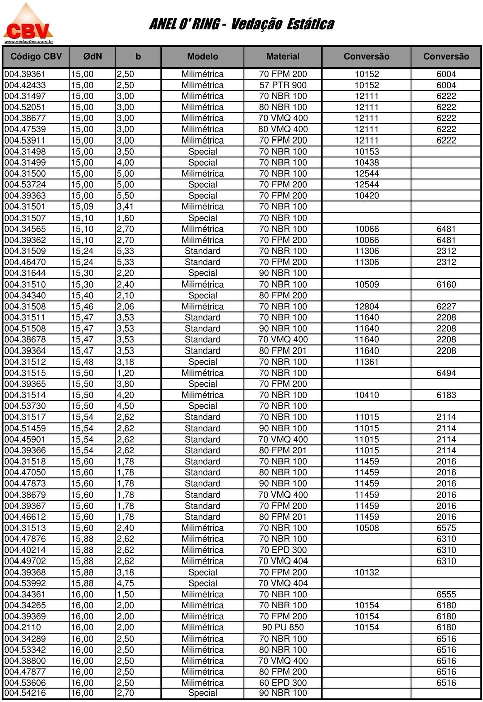 53911 15,00 3,00 Milimétrica 70 FPM 200 12111 6222 004.31498 15,00 3,50 Special 70 NBR 100 10153 004.31499 15,00 4,00 Special 70 NBR 100 10438 004.31500 15,00 5,00 Milimétrica 70 NBR 100 12544 004.