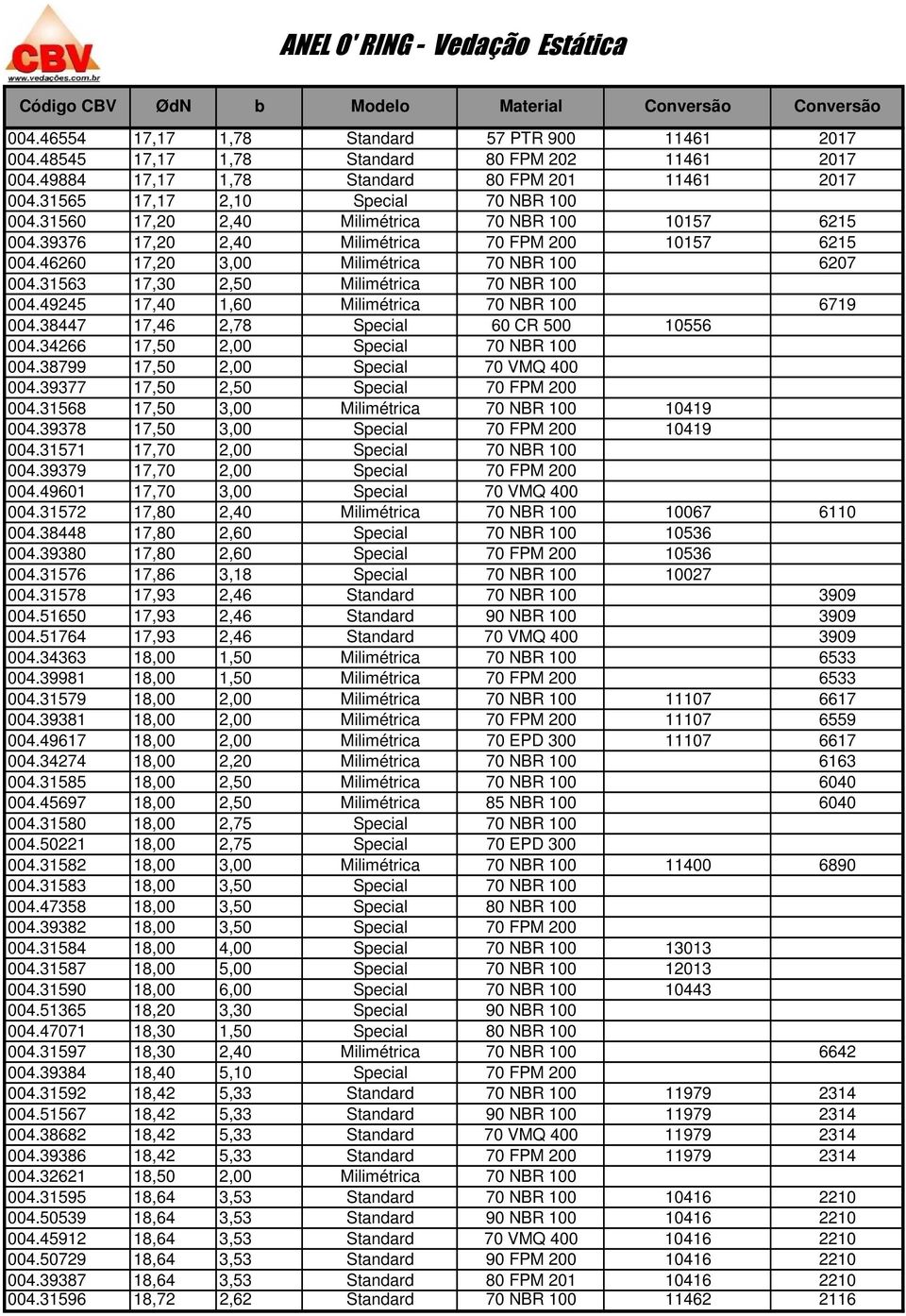 31563 17,30 2,50 Milimétrica 70 NBR 100 004.49245 17,40 1,60 Milimétrica 70 NBR 100 6719 004.38447 17,46 2,78 Special 60 CR 500 10556 004.34266 17,50 2,00 Special 70 NBR 100 004.