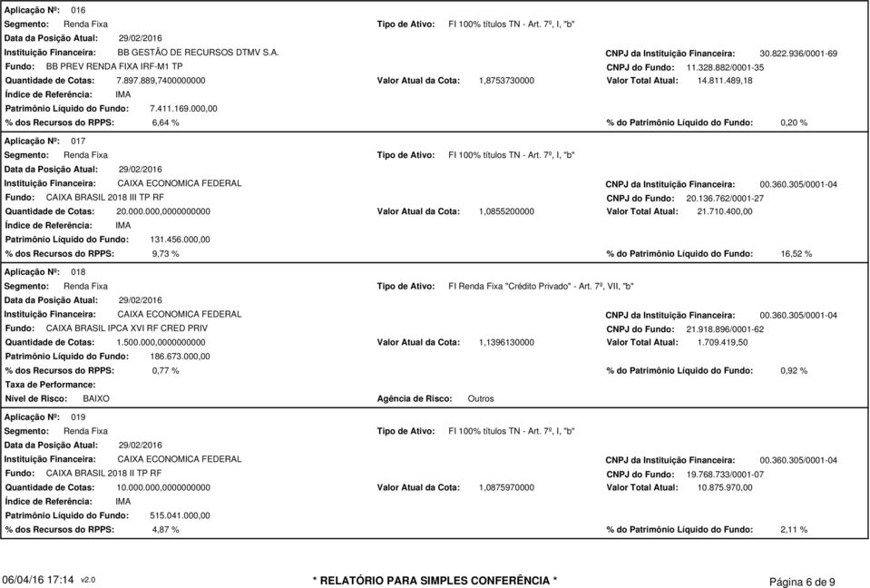 489,18 % dos Recursos do RPPS: 6,64 % % do Patrimônio Líquido do Fundo: 0,20 % 017 Fundo: CAIXA BRASIL 2018 III TP RF CNPJ do Fundo: 20.136.762/0001-27 20.000.000,0000000000 Patrimônio Líquido do Fundo: 131.