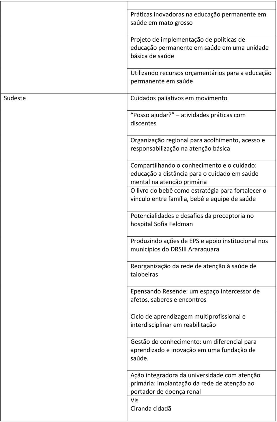 atividades práticas com discentes Organização regional para acolhimento, acesso e responsabilização na atenção básica Compartilhando o conhecimento e o cuidado: educação a distância para o cuidado em