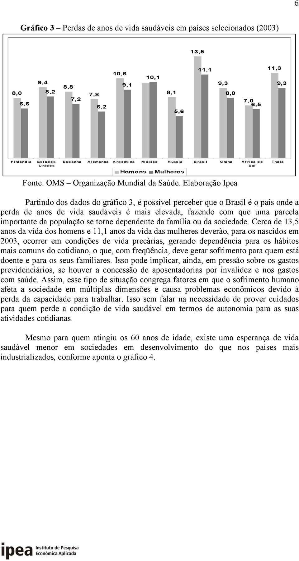 Elaboração Ipea Índia Partindo dos dados do gráfico 3, é possível perceber que o Brasil é o país onde a perda de anos de vida saudáveis é mais elevada, fazendo com que uma parcela importante da