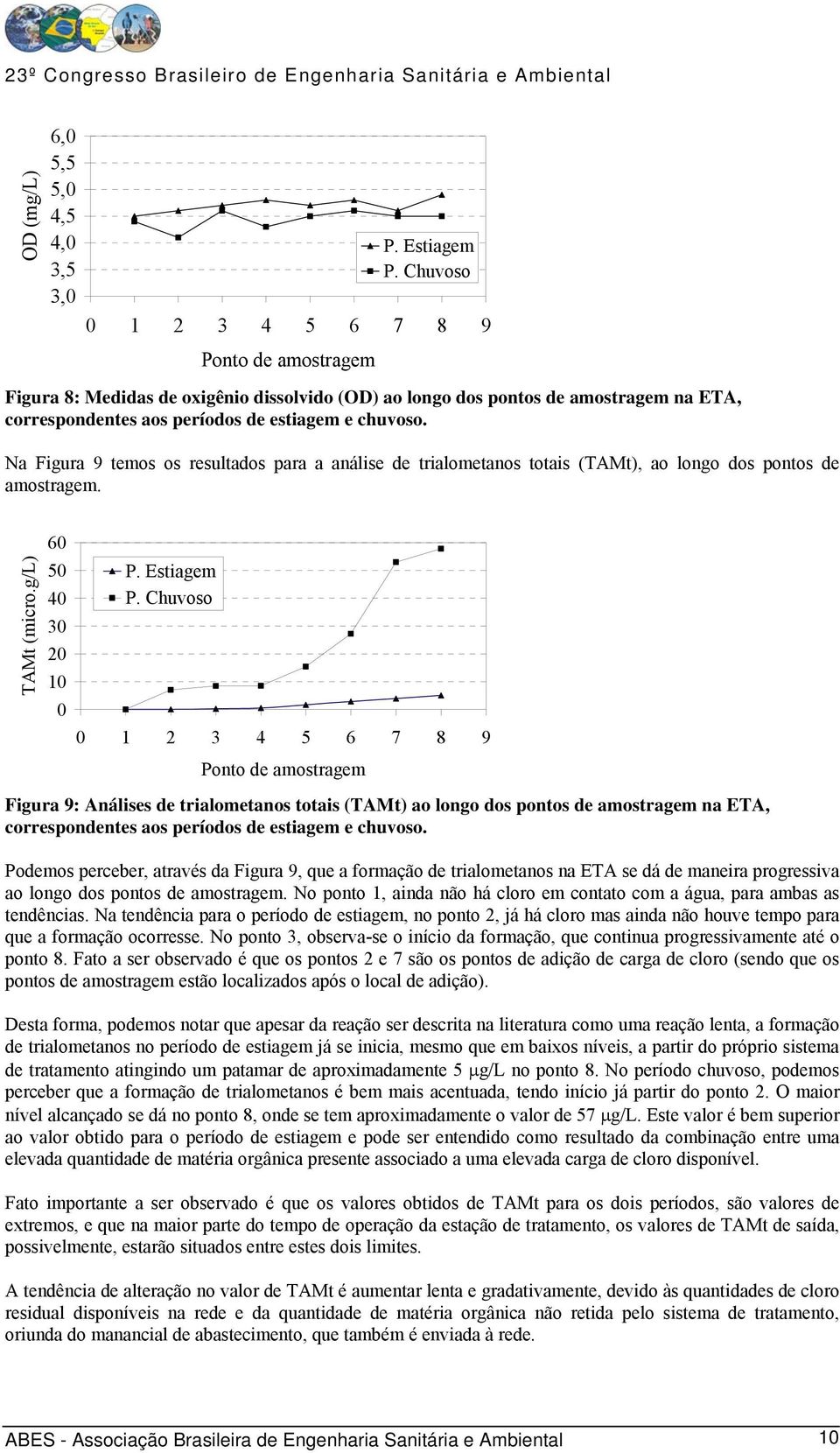 Na Figura 9 temos os resultados para a análise de trialometanos totais (TAMt), ao longo dos pontos de amostragem. TAMt (micro.g/l) 60 50 40 30 20 10 0 P. Estiagem P.