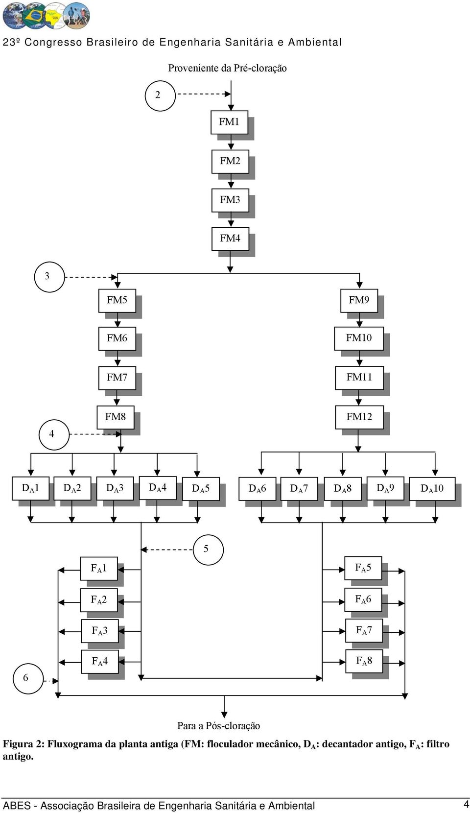 Para a Pós-cloração Figura 2: Fluxograma da planta antiga (FM: floculador mecânico, D A :