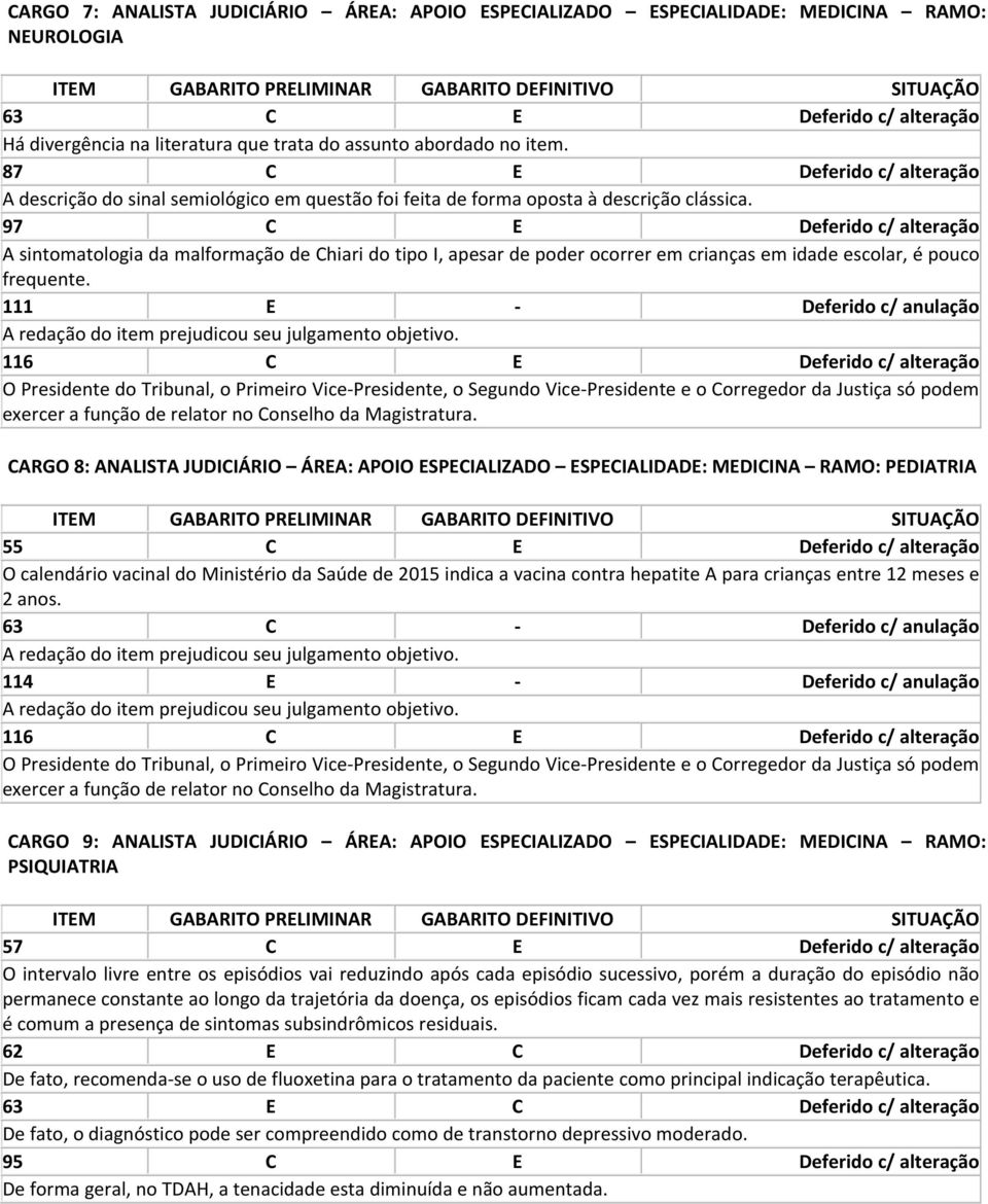 97 C E Deferido c/ alteração A sintomatologia da malformação de Chiari do tipo I, apesar de poder ocorrer em crianças em idade escolar, é pouco frequente.