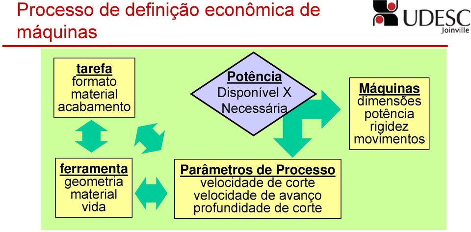 Necessária Parâmeros de Processo velocidade de core velocidade de