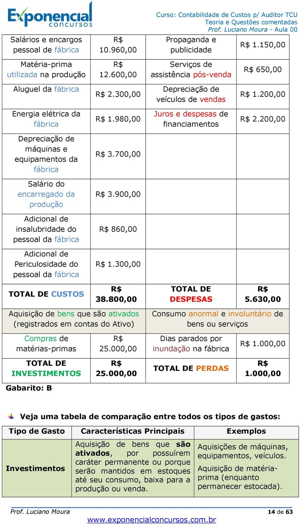 980,00 Juros e despesas de financiamentos R$ 2.200,00 Depreciação de máquinas e equipamentos da fábrica R$ 3.700,00 Salário do encarregado da produção R$ 3.