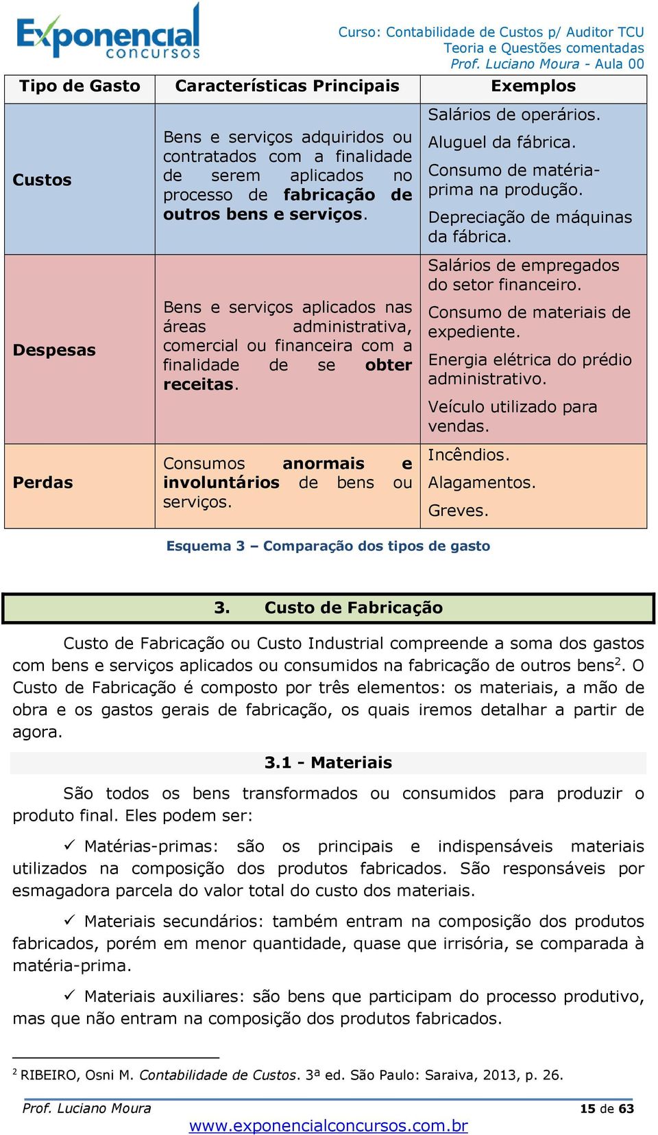 Salários de operários. Aluguel da fábrica. Consumo de matériaprima na produção. Depreciação de máquinas da fábrica. Salários de empregados do setor financeiro. Consumo de materiais de expediente.