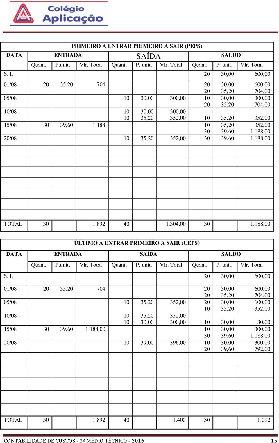 188 10 30 35,20 39,60 352,00 1.188,00 20/08 10 35,20 352,00 30 39,60 1.188,00 TOTAL 30 1.892 40 1.304,00 30 1.188,00 ÚLTIMO A ENTRAR PRIMEIRO A SAIR (UEPS) DATA ENTRADA SAÍDA SALDO Quant. P.unit. Vlr.