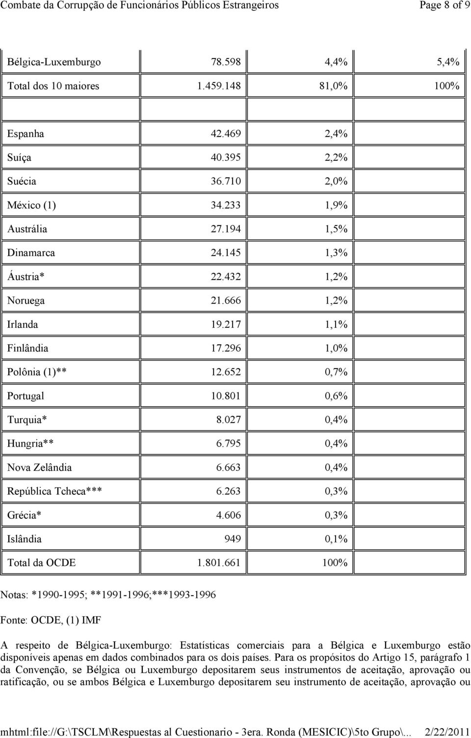 795 0,4% Nova Zelândia 6.663 0,4% República Tcheca*** 6.263 0,3% Grécia* 4.606 0,3% Islândia 949 0,1% Total da OCDE 1.801.