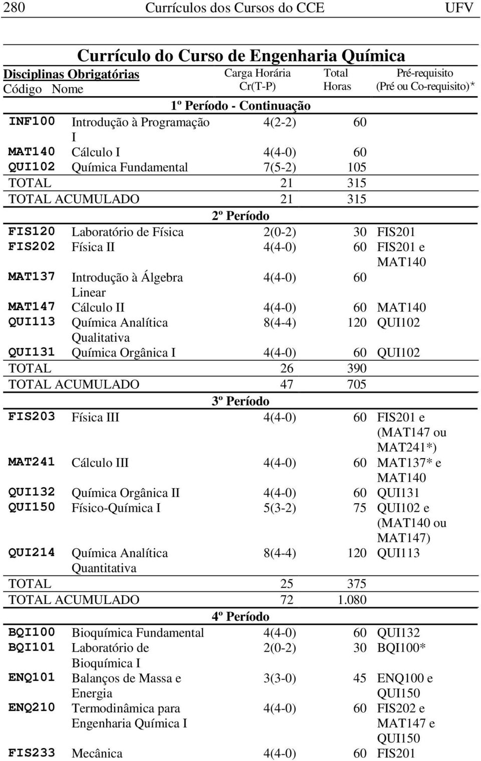 Qualitativa QUI131 Química Orgânica I QUI102 TOTAL 26 390 TOTAL ACUMULADO 47 705 3º Período FIS203 Física III FIS201 e (MAT147 ou MAT241*) MAT241 Cálculo III MAT137* e MAT140 QUI132 Química Orgânica