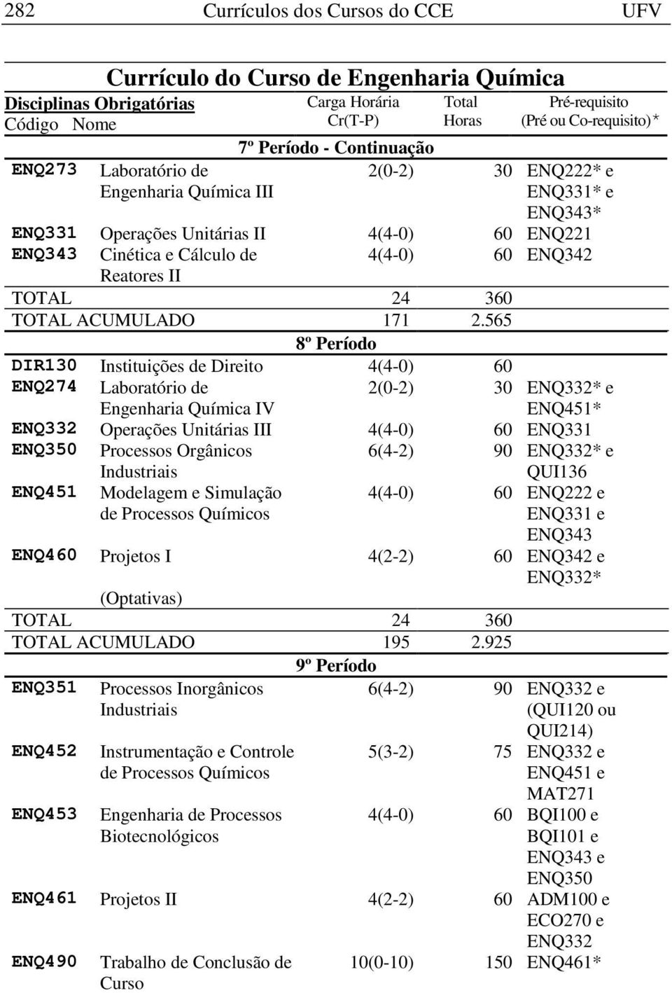 565 8º Período DIR130 Instituições de Direito ENQ274 Laboratório de Engenharia Química IV 2(0-2) 30 ENQ332* e ENQ451* ENQ332 Operações Unitárias III ENQ331 ENQ350 Processos Orgânicos 6(4-2) 90