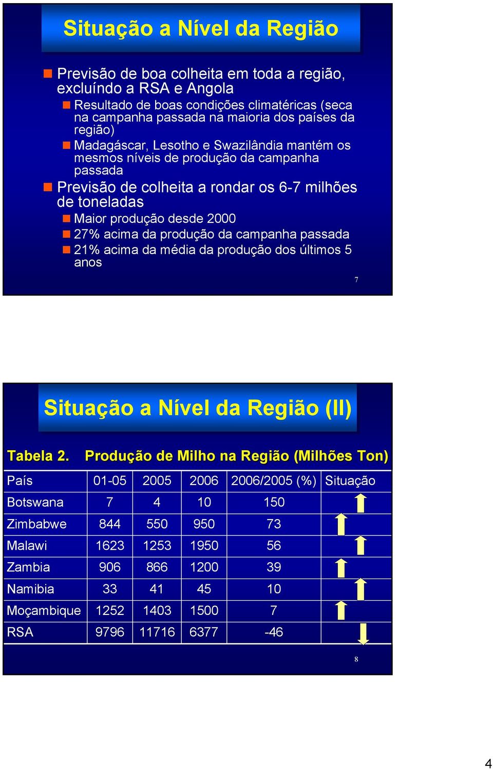 acima da produção da campanha passada 21% acima da média da produção dos últimos 5 anos 7 Situação a Nível da Região (II) Tabela 2.