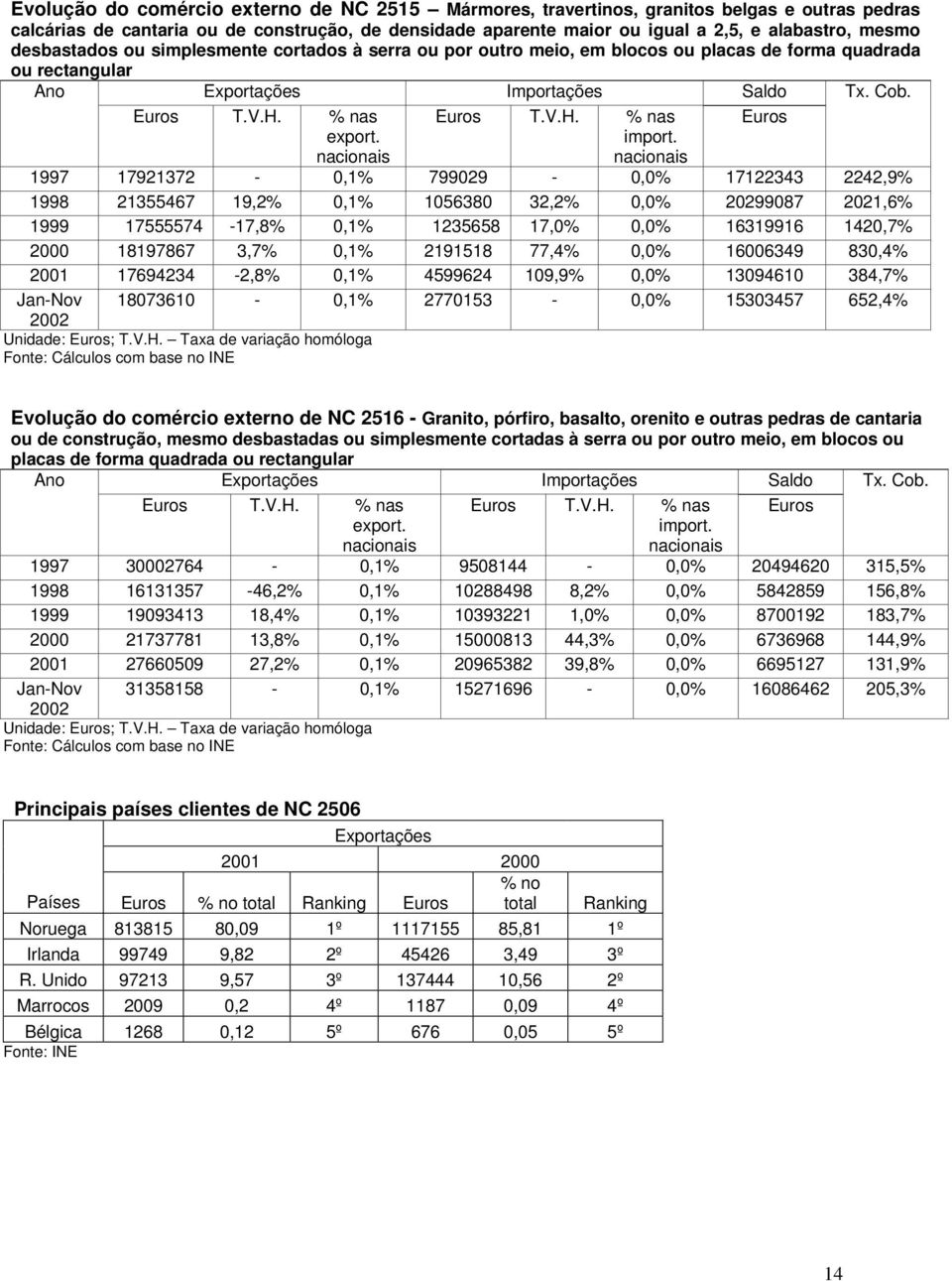 nacionais Euros T.V.H. % nas import.