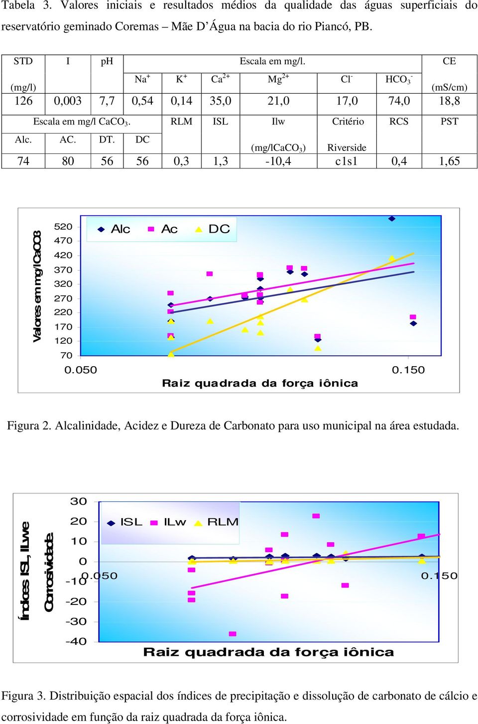 DC (mg/lcaco 3 ) Riverside 74 80 56 56 0,3 1,3-10,4 c1s1 0,4 1,65 Valores em mg/lcaco3 520 470 420 370 320 270 220 170 120 70 Alc Ac DC 0.050 0.150 Raiz quadrada da força iônica Figura 2.