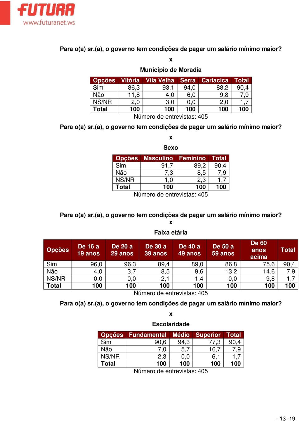 90,4 Não 7,3 8,5 7,9 NS/NR 1,0 2,3 1,7 Total 100 100 100 Opções  De 16 a 19 De 20 a 29 Faia etária De 30 a 39 De 40 a 49 De 50 a 59 De 60 acima Total Sim 96,0 96,3 89,4 89,0 86,8 75,6 90,4 Não 4,0