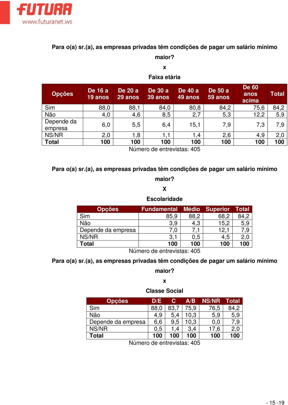 1,1 1,4 2,6 4,9 2,0 100 100 Para o(a) sr.(a), as empresas privadas têm condições de pagar um salário mínimo maior?