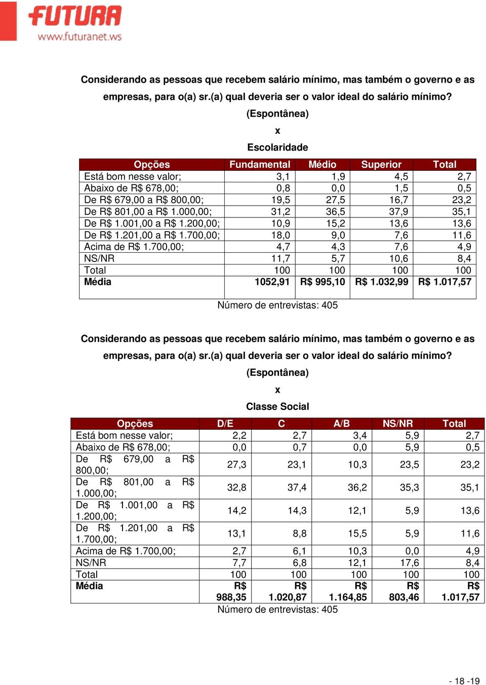 000,00; 31,2 36,5 37,9 35,1 De 1.001,00 a 1.200,00; 10,9 15,2 13,6 13,6 De 1.201,00 a 1.700,00; 18,0 9,0 7,6 11,6 Acima de 1.