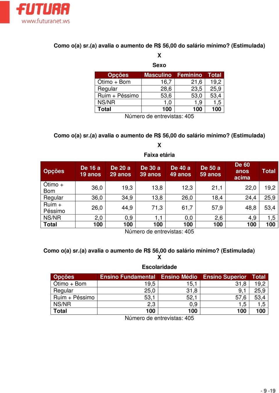 De 20 a 29 X Faia etária De 30 a 39 De 40 a 49 De 50 a 59 De 60 acima Total Ótimo + Bom 36,0 19,3 13,8 12,3 21,1 22,0 19,2 Regular 36,0 34,9 13,8 26,0 18,4 24,4 25,9 Ruim + Péssimo 26,0 44,9 71,3