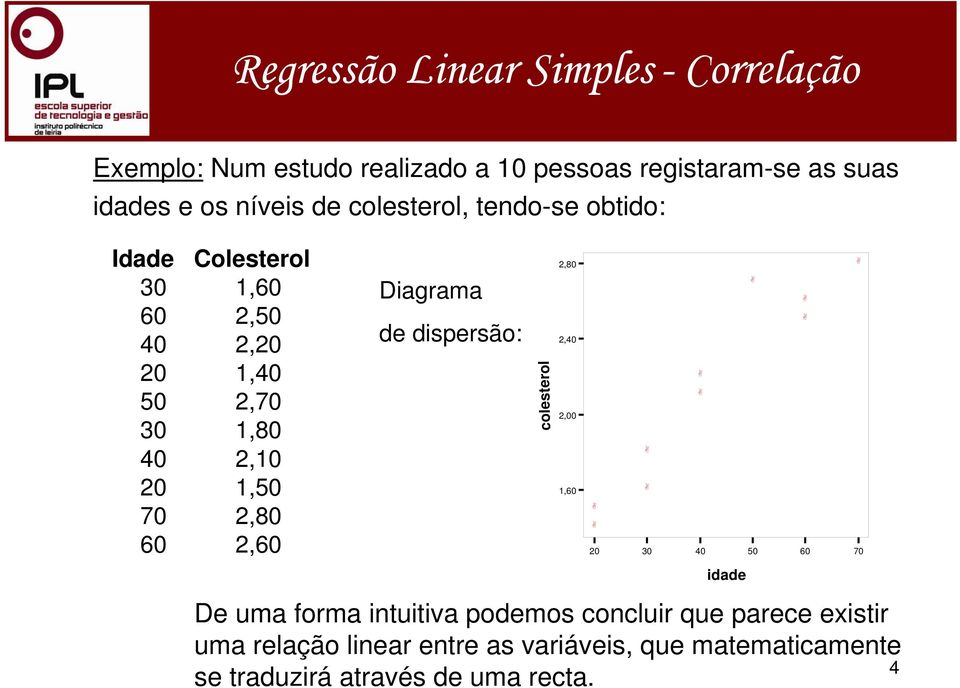 60,60 Dagrama de dspersão: colesterol,80,40,00,60 0 30 40 50 60 70 dade De uma forma tutva podemos