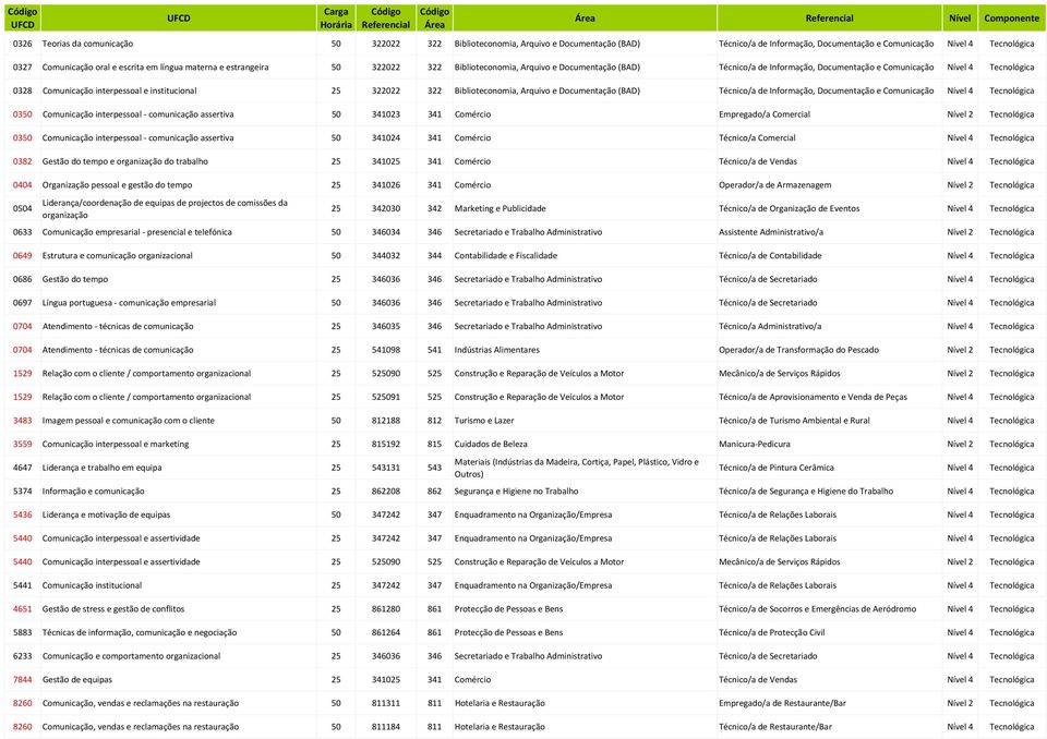 Biblioteconomia, Arquivo e Documentação (BAD) Técnico/a de Informação, Documentação e Comunicação 0350 Comunicação interpessoal comunicação assertiva 50 341023 341 Comércio Empregado/a Comercial